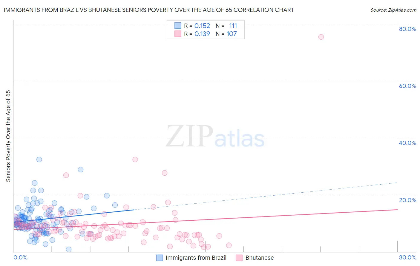 Immigrants from Brazil vs Bhutanese Seniors Poverty Over the Age of 65