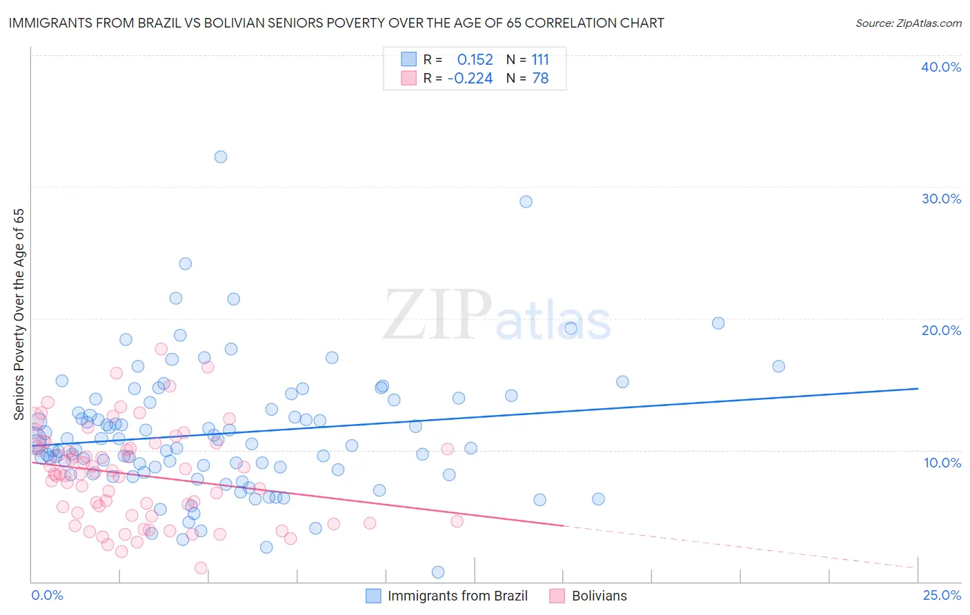 Immigrants from Brazil vs Bolivian Seniors Poverty Over the Age of 65