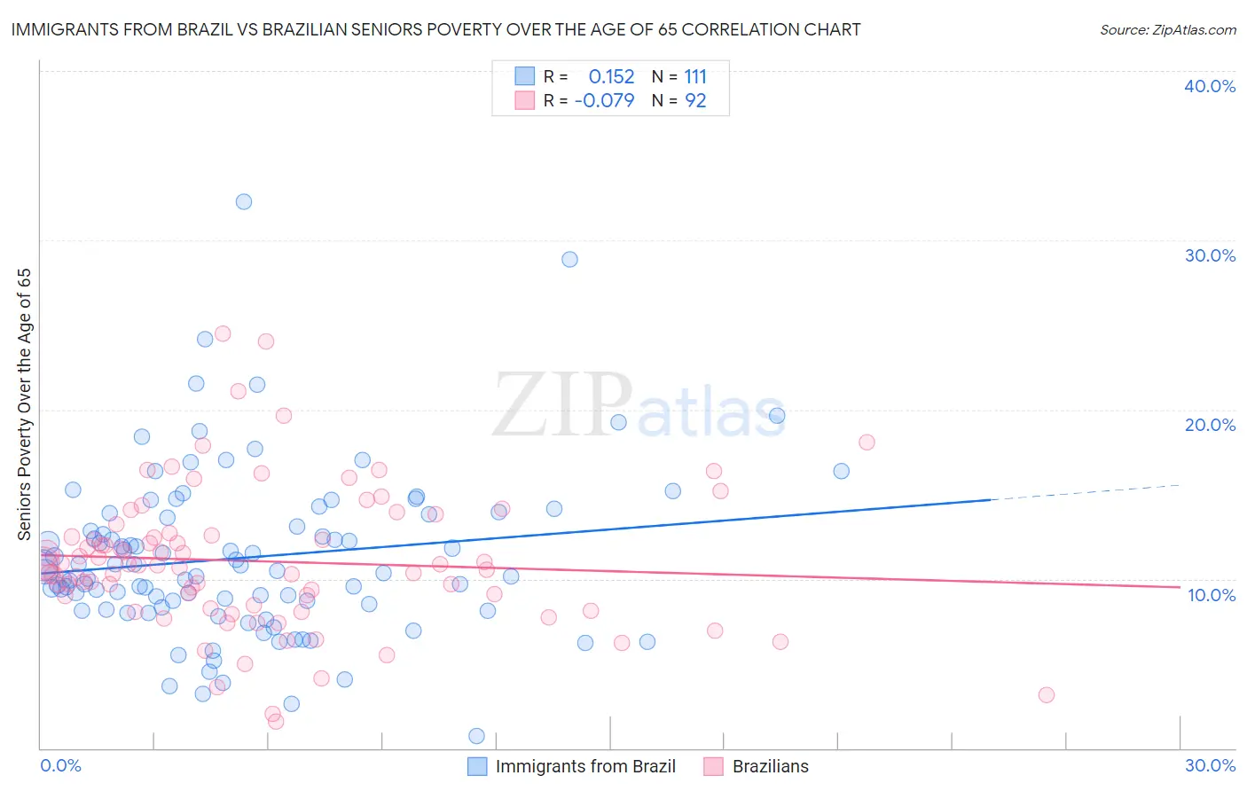 Immigrants from Brazil vs Brazilian Seniors Poverty Over the Age of 65