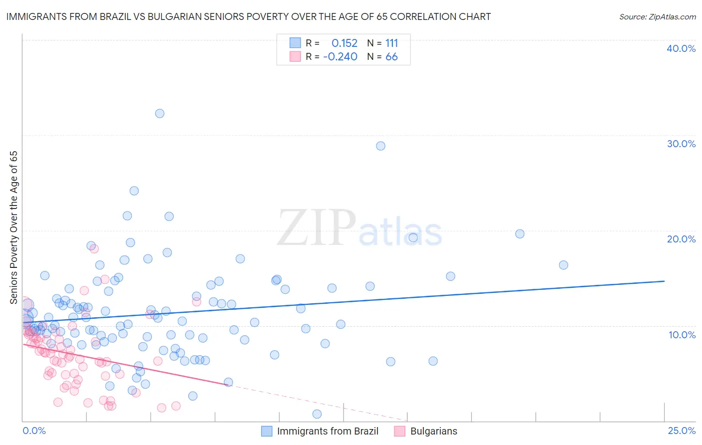 Immigrants from Brazil vs Bulgarian Seniors Poverty Over the Age of 65