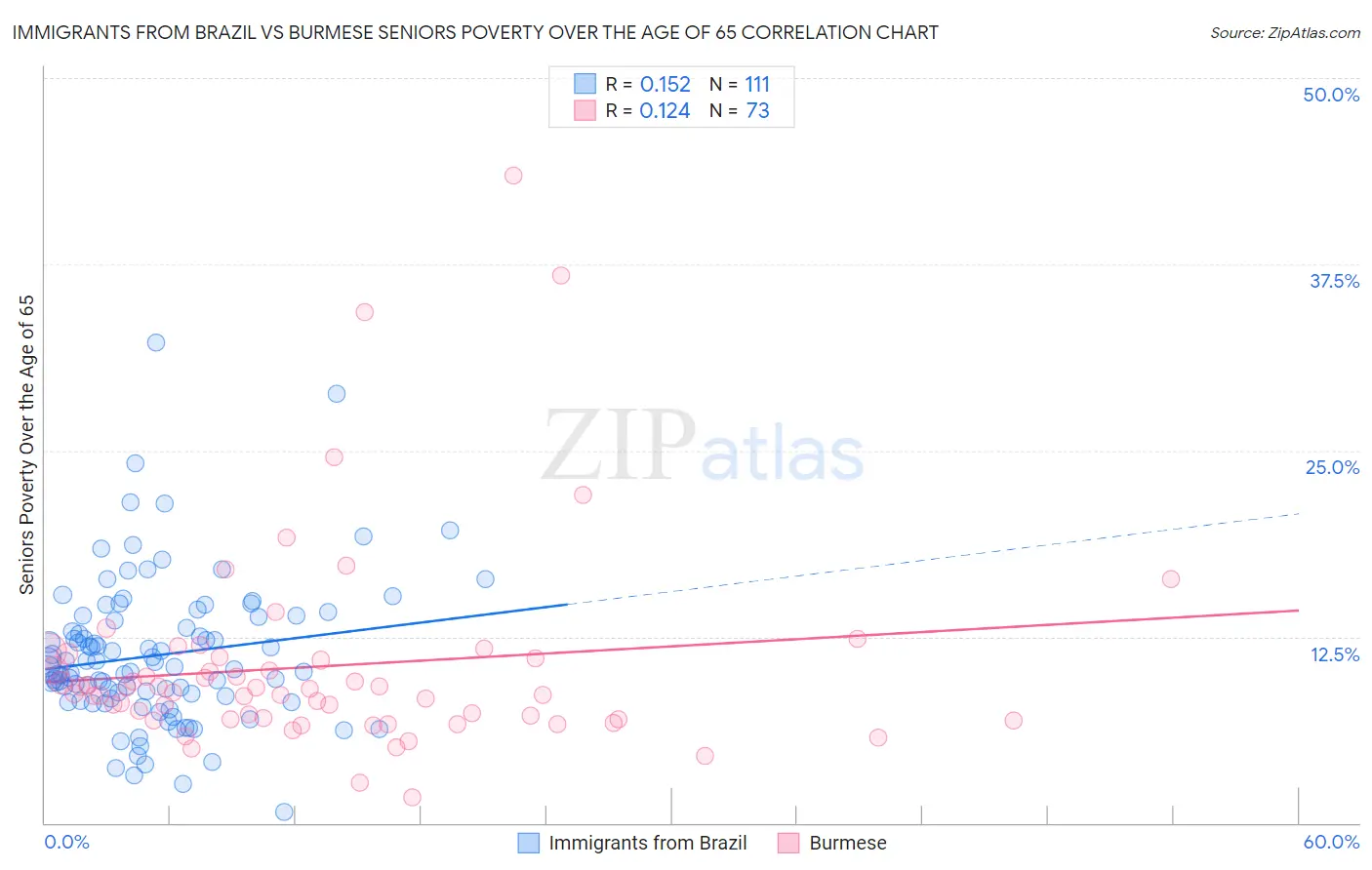 Immigrants from Brazil vs Burmese Seniors Poverty Over the Age of 65