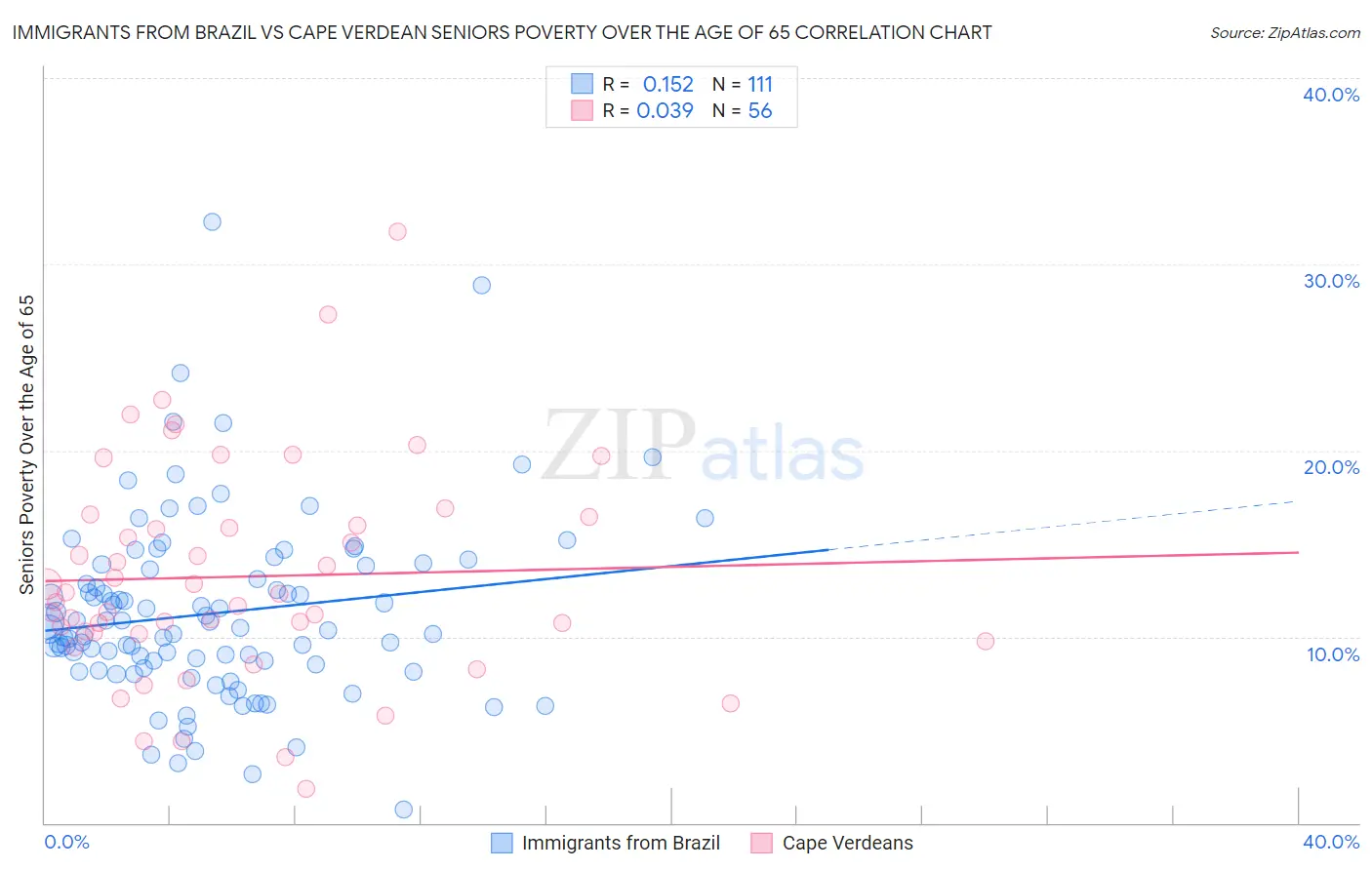 Immigrants from Brazil vs Cape Verdean Seniors Poverty Over the Age of 65