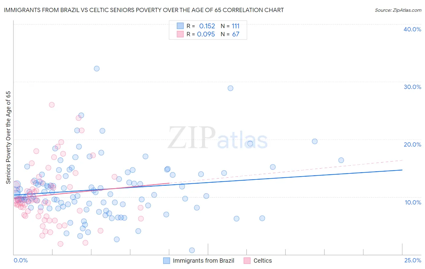 Immigrants from Brazil vs Celtic Seniors Poverty Over the Age of 65
