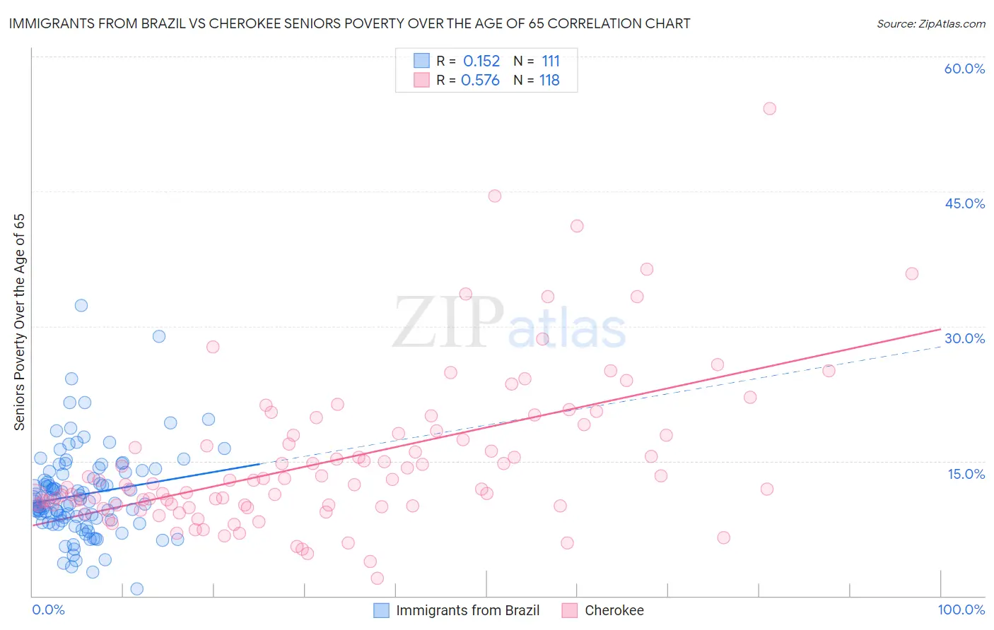 Immigrants from Brazil vs Cherokee Seniors Poverty Over the Age of 65