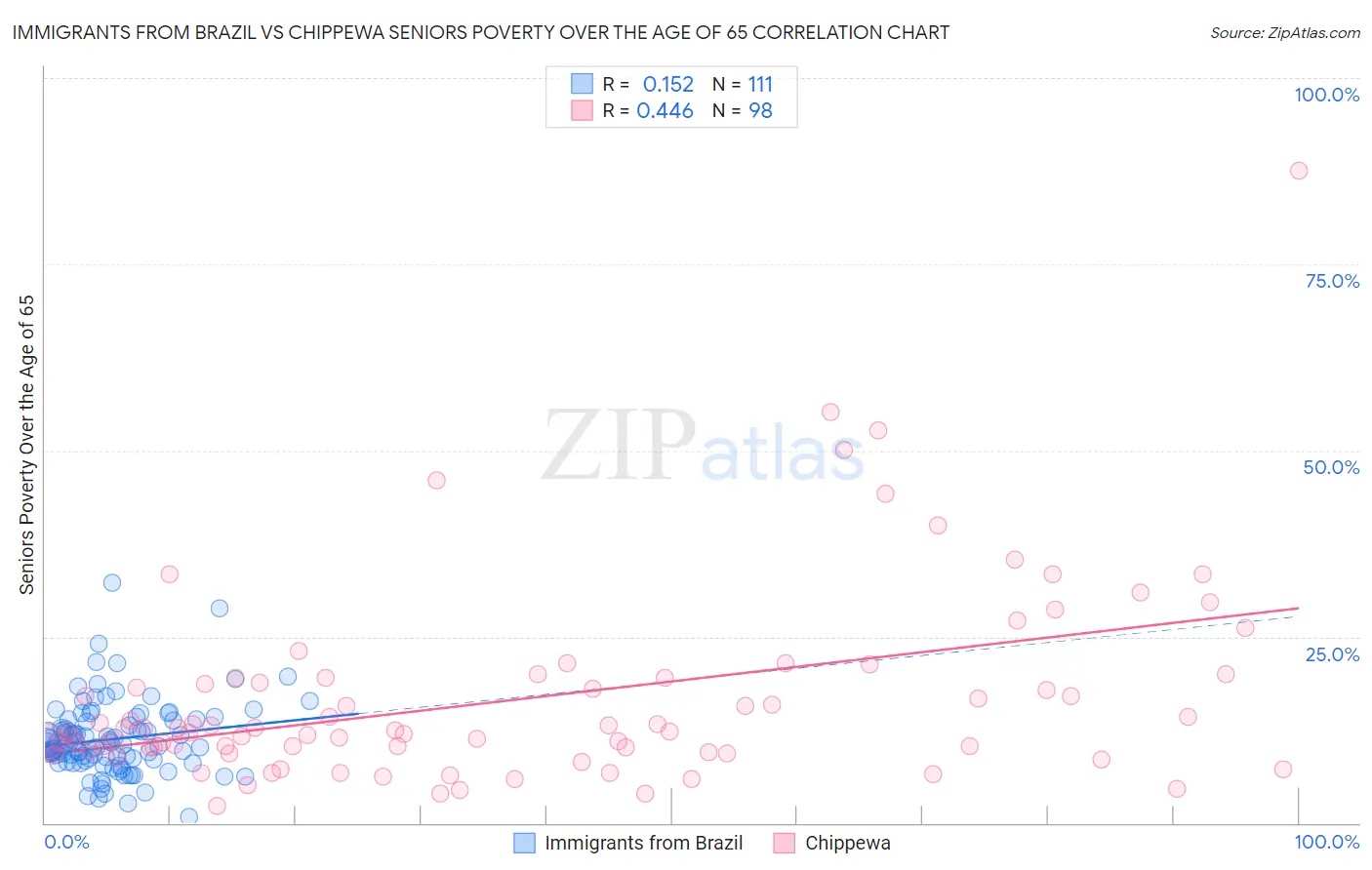 Immigrants from Brazil vs Chippewa Seniors Poverty Over the Age of 65
