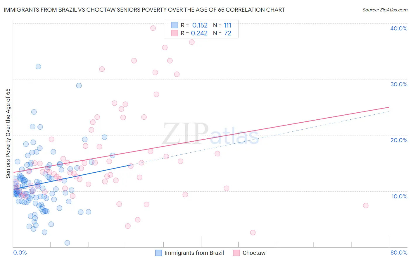 Immigrants from Brazil vs Choctaw Seniors Poverty Over the Age of 65