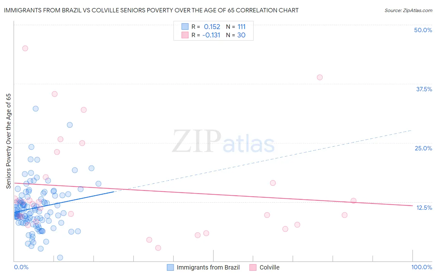 Immigrants from Brazil vs Colville Seniors Poverty Over the Age of 65