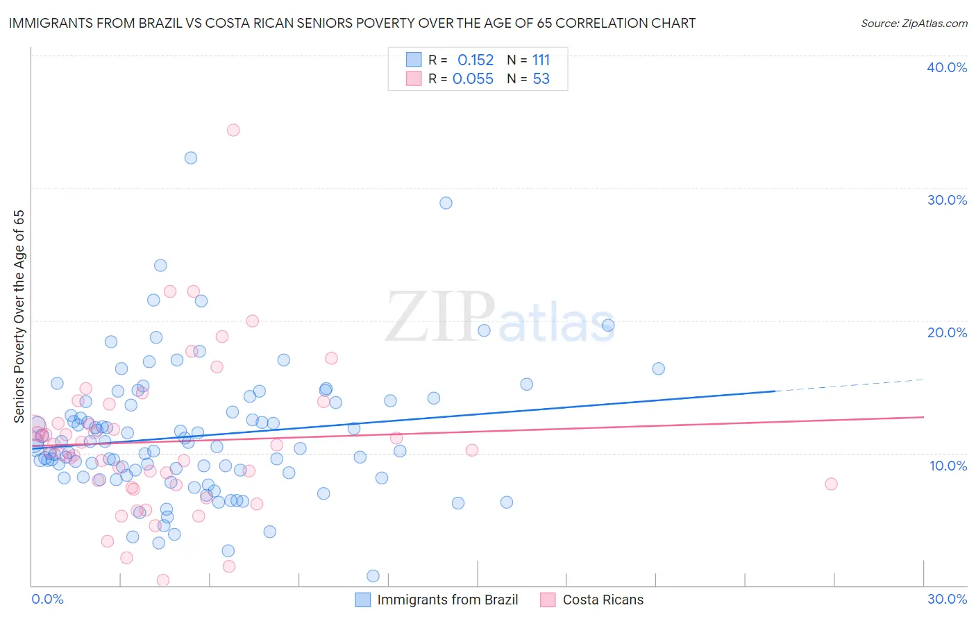 Immigrants from Brazil vs Costa Rican Seniors Poverty Over the Age of 65
