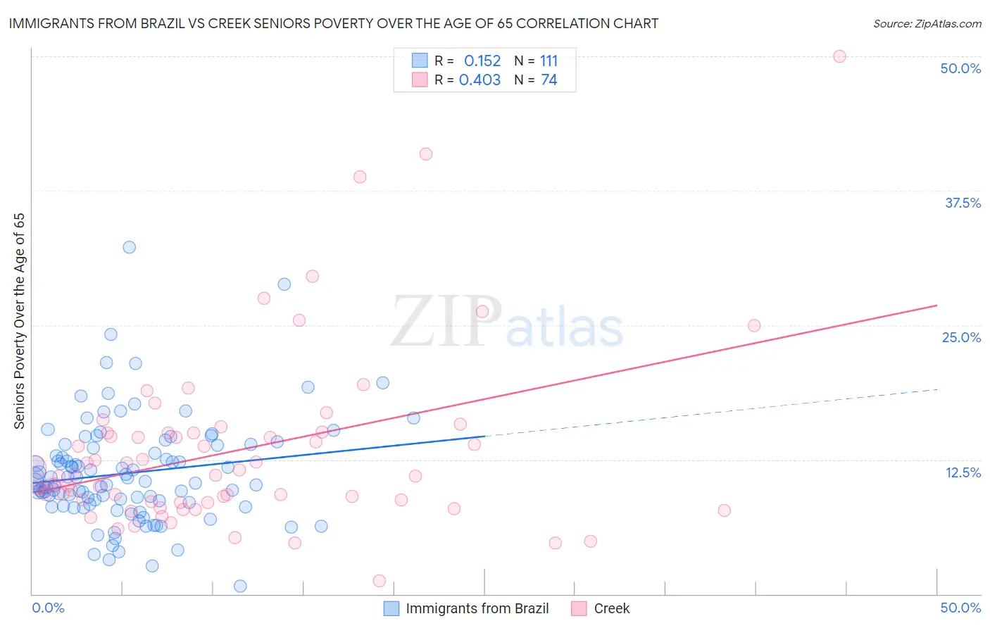 Immigrants from Brazil vs Creek Seniors Poverty Over the Age of 65