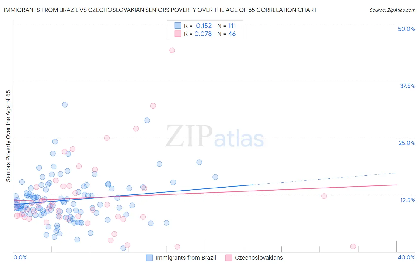 Immigrants from Brazil vs Czechoslovakian Seniors Poverty Over the Age of 65