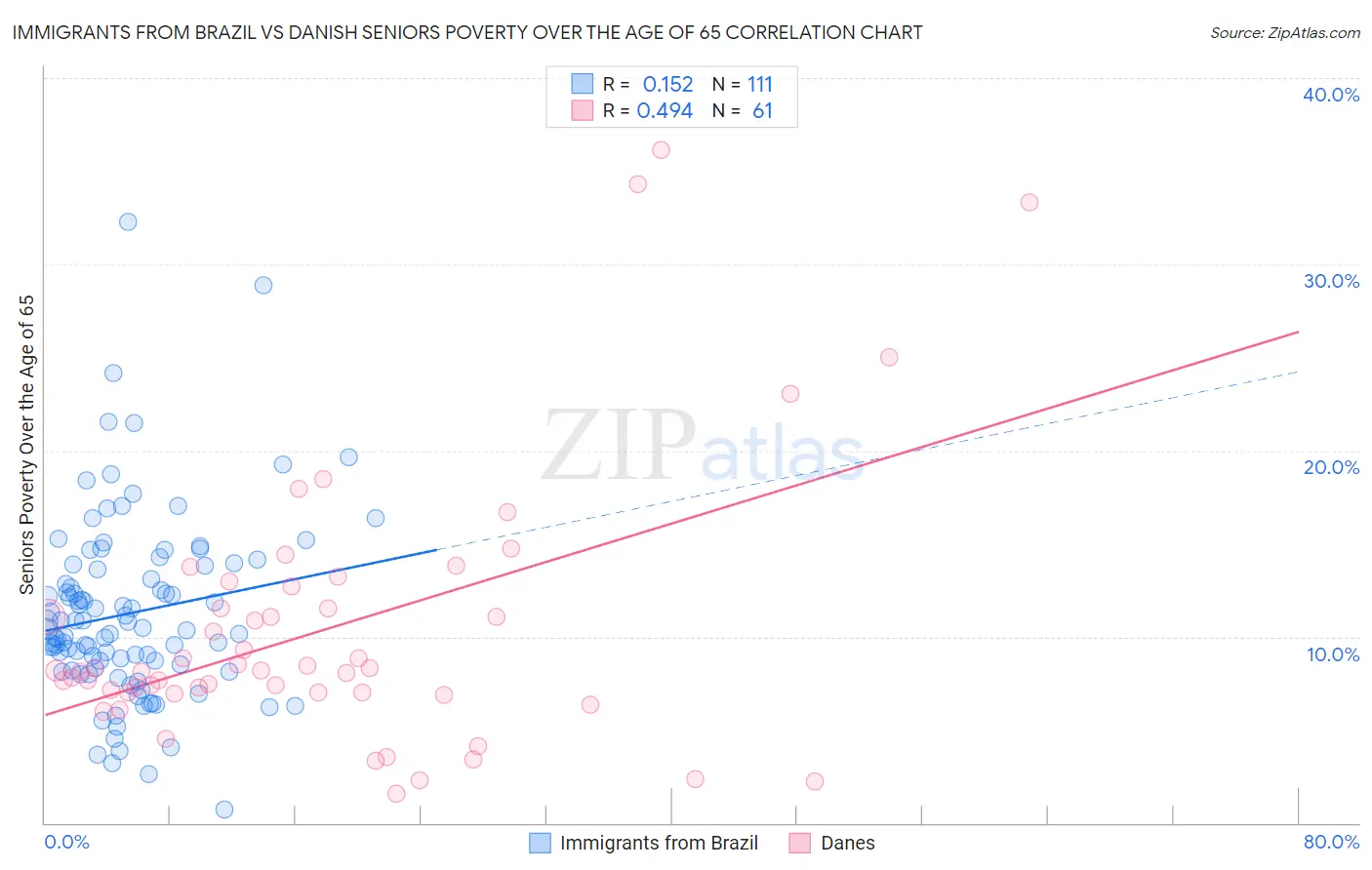 Immigrants from Brazil vs Danish Seniors Poverty Over the Age of 65
