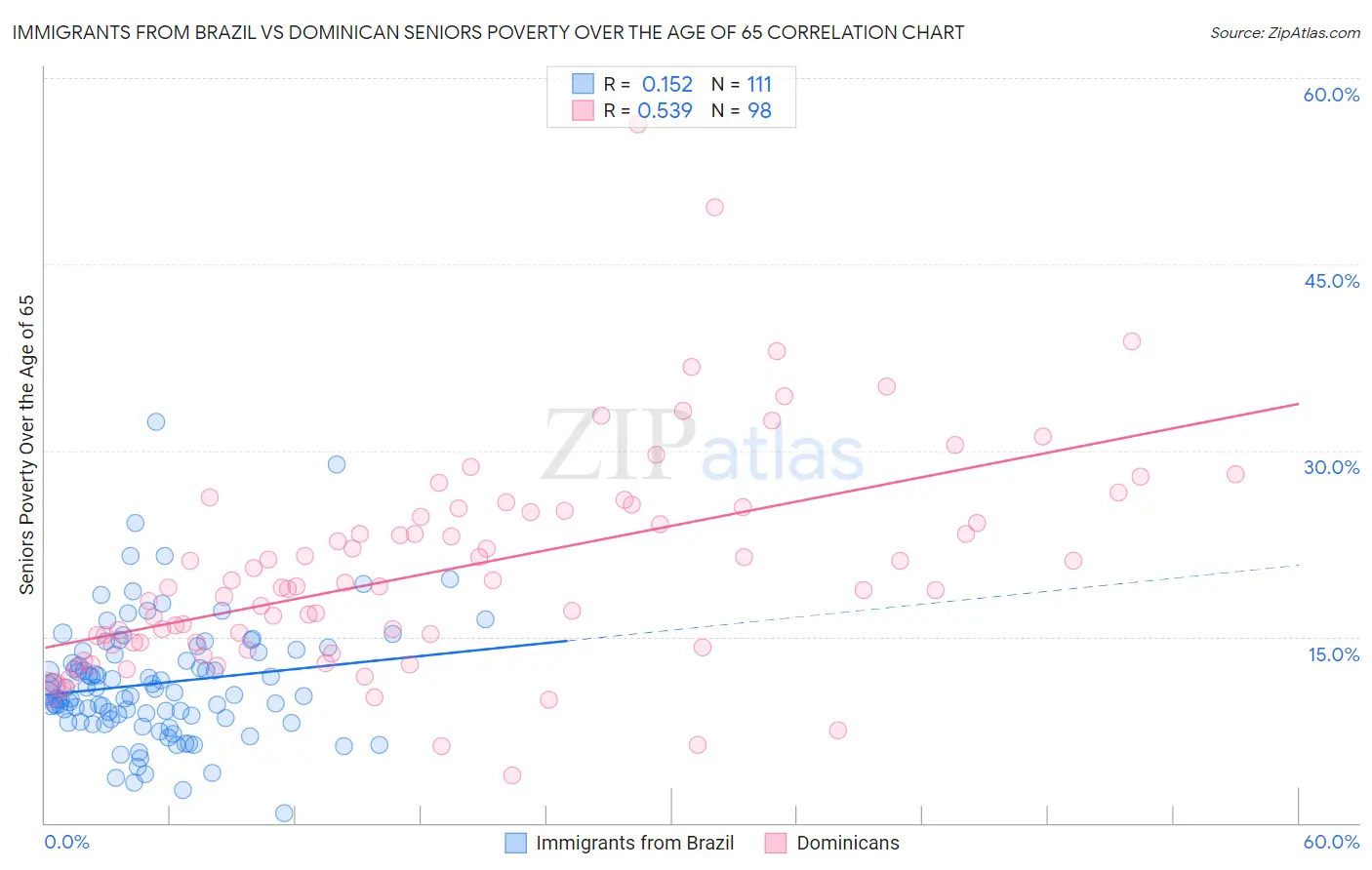 Immigrants from Brazil vs Dominican Seniors Poverty Over the Age of 65