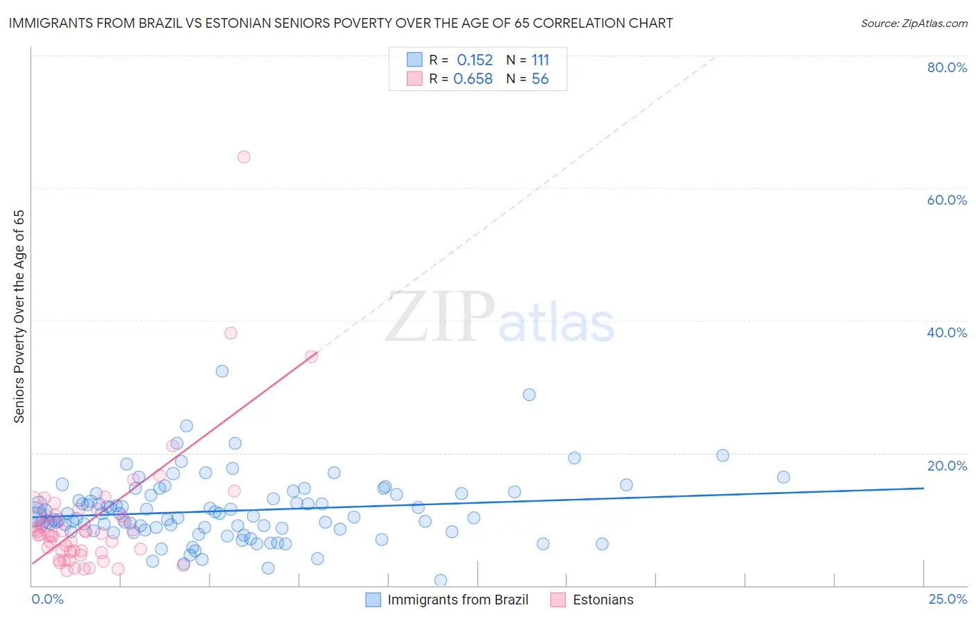 Immigrants from Brazil vs Estonian Seniors Poverty Over the Age of 65