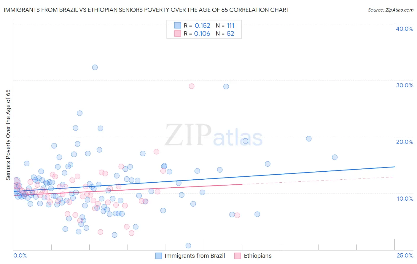 Immigrants from Brazil vs Ethiopian Seniors Poverty Over the Age of 65