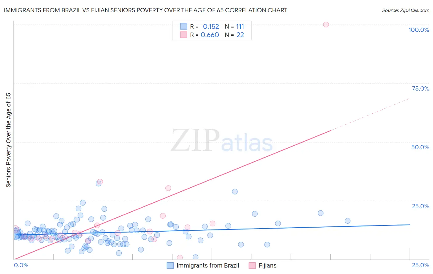 Immigrants from Brazil vs Fijian Seniors Poverty Over the Age of 65