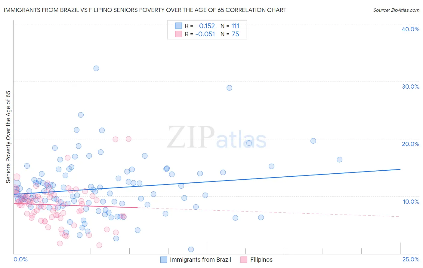 Immigrants from Brazil vs Filipino Seniors Poverty Over the Age of 65