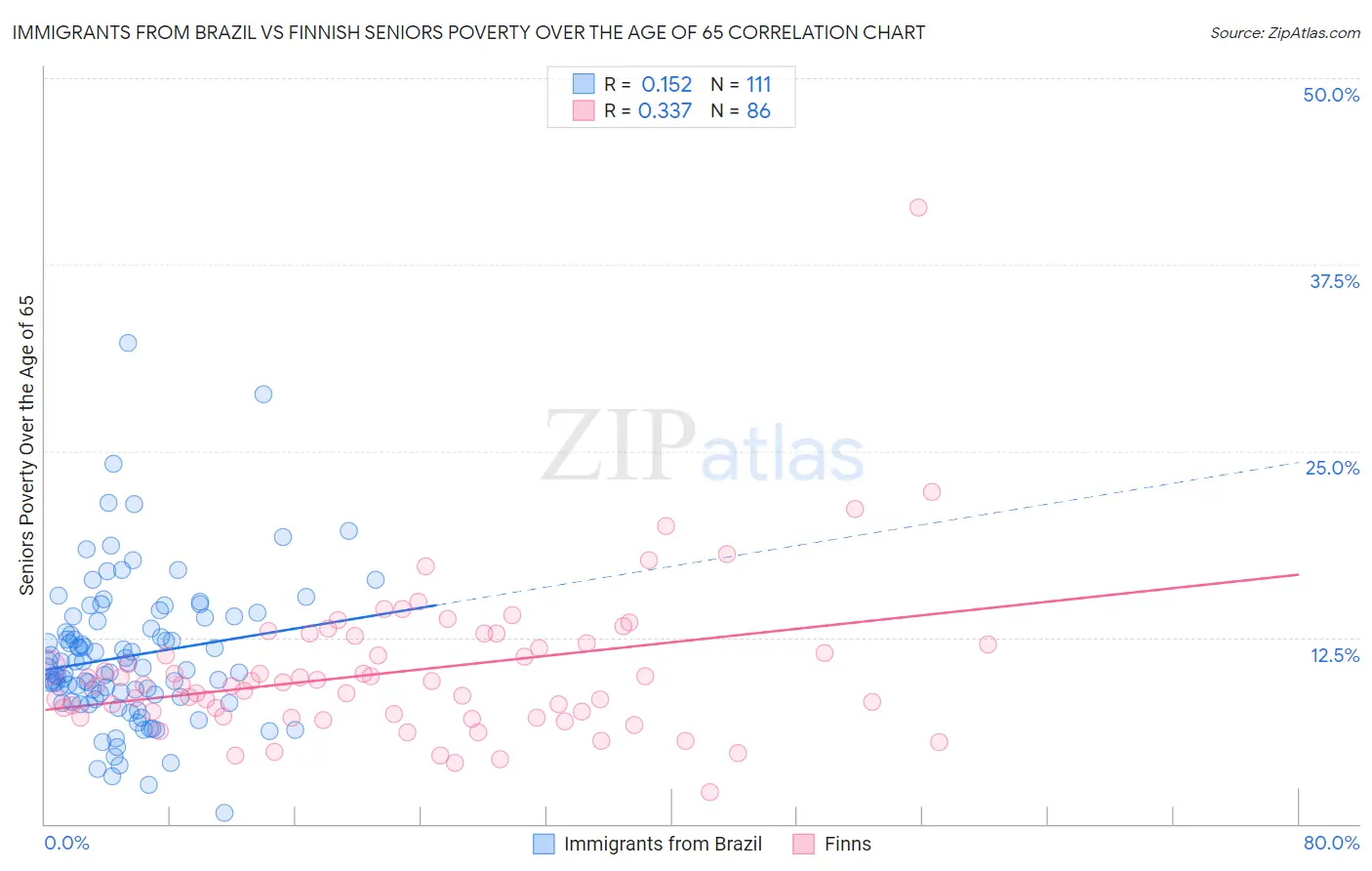 Immigrants from Brazil vs Finnish Seniors Poverty Over the Age of 65