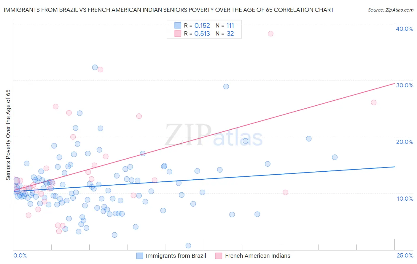 Immigrants from Brazil vs French American Indian Seniors Poverty Over the Age of 65