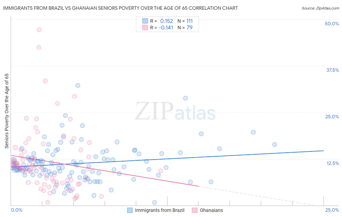 Immigrants from Brazil vs Ghanaian Seniors Poverty Over the Age of 65