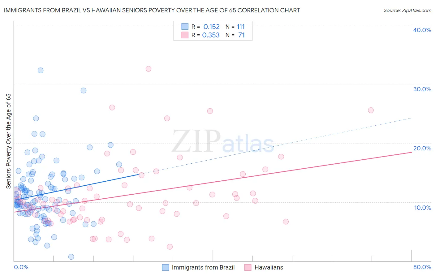 Immigrants from Brazil vs Hawaiian Seniors Poverty Over the Age of 65