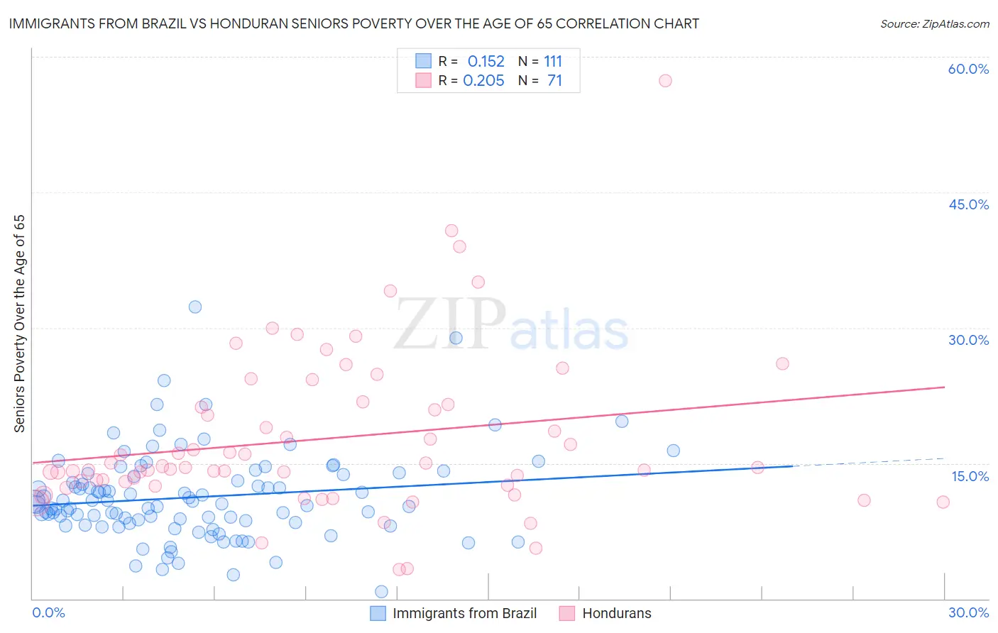 Immigrants from Brazil vs Honduran Seniors Poverty Over the Age of 65