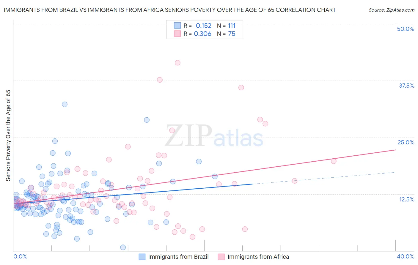 Immigrants from Brazil vs Immigrants from Africa Seniors Poverty Over the Age of 65