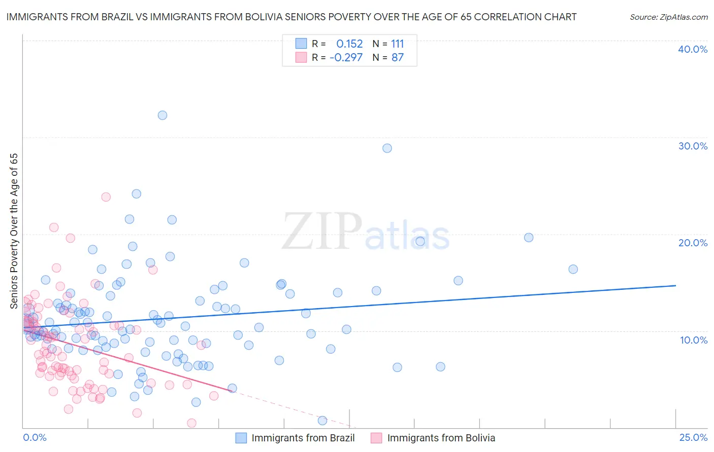 Immigrants from Brazil vs Immigrants from Bolivia Seniors Poverty Over the Age of 65