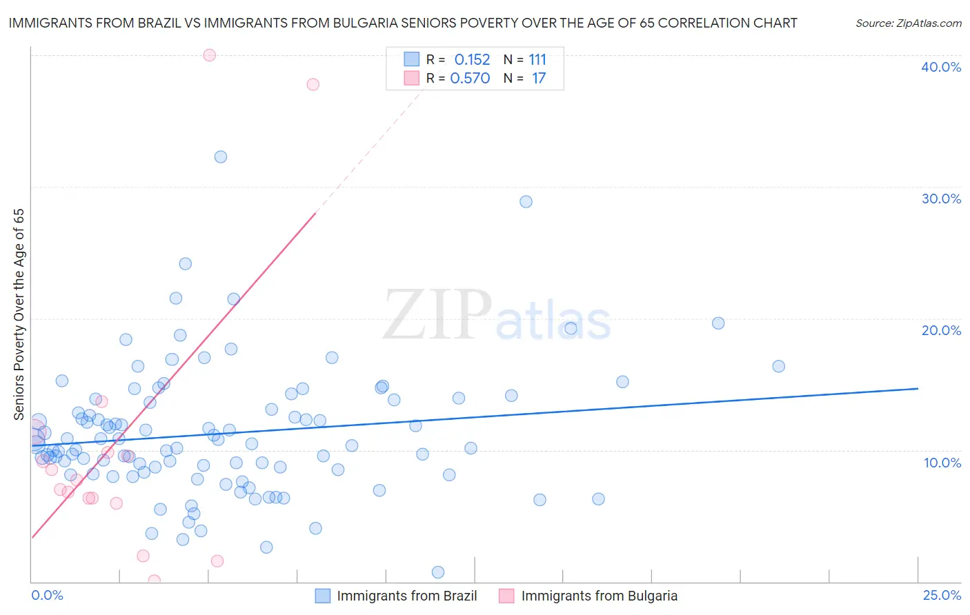 Immigrants from Brazil vs Immigrants from Bulgaria Seniors Poverty Over the Age of 65