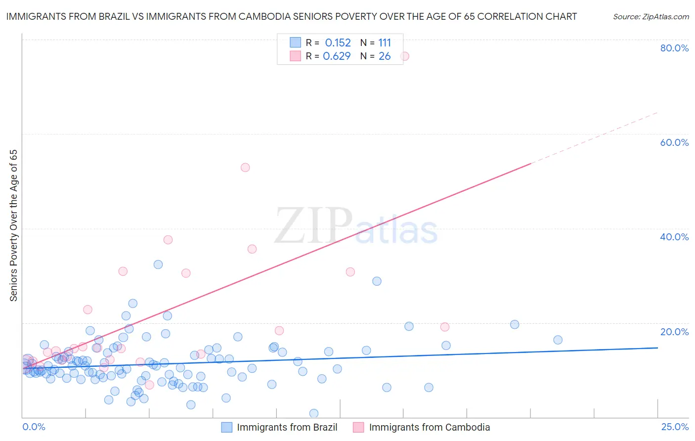 Immigrants from Brazil vs Immigrants from Cambodia Seniors Poverty Over the Age of 65