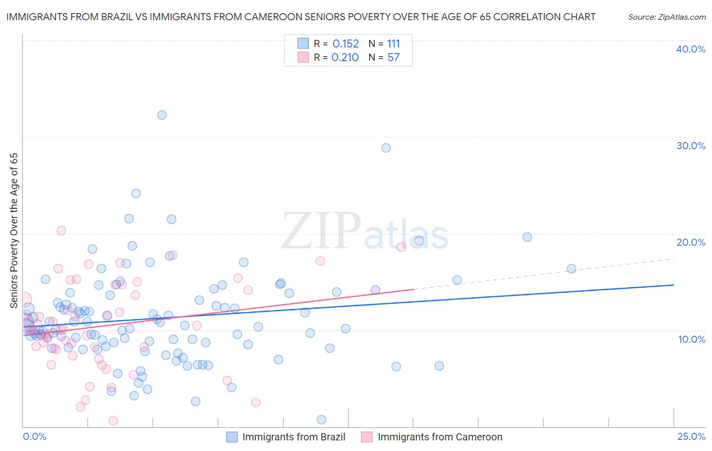 Immigrants from Brazil vs Immigrants from Cameroon Seniors Poverty Over the Age of 65