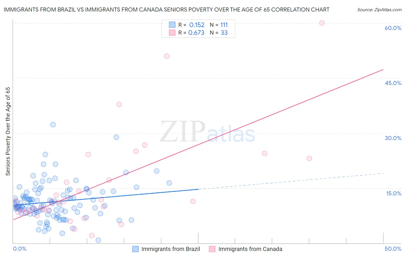 Immigrants from Brazil vs Immigrants from Canada Seniors Poverty Over the Age of 65