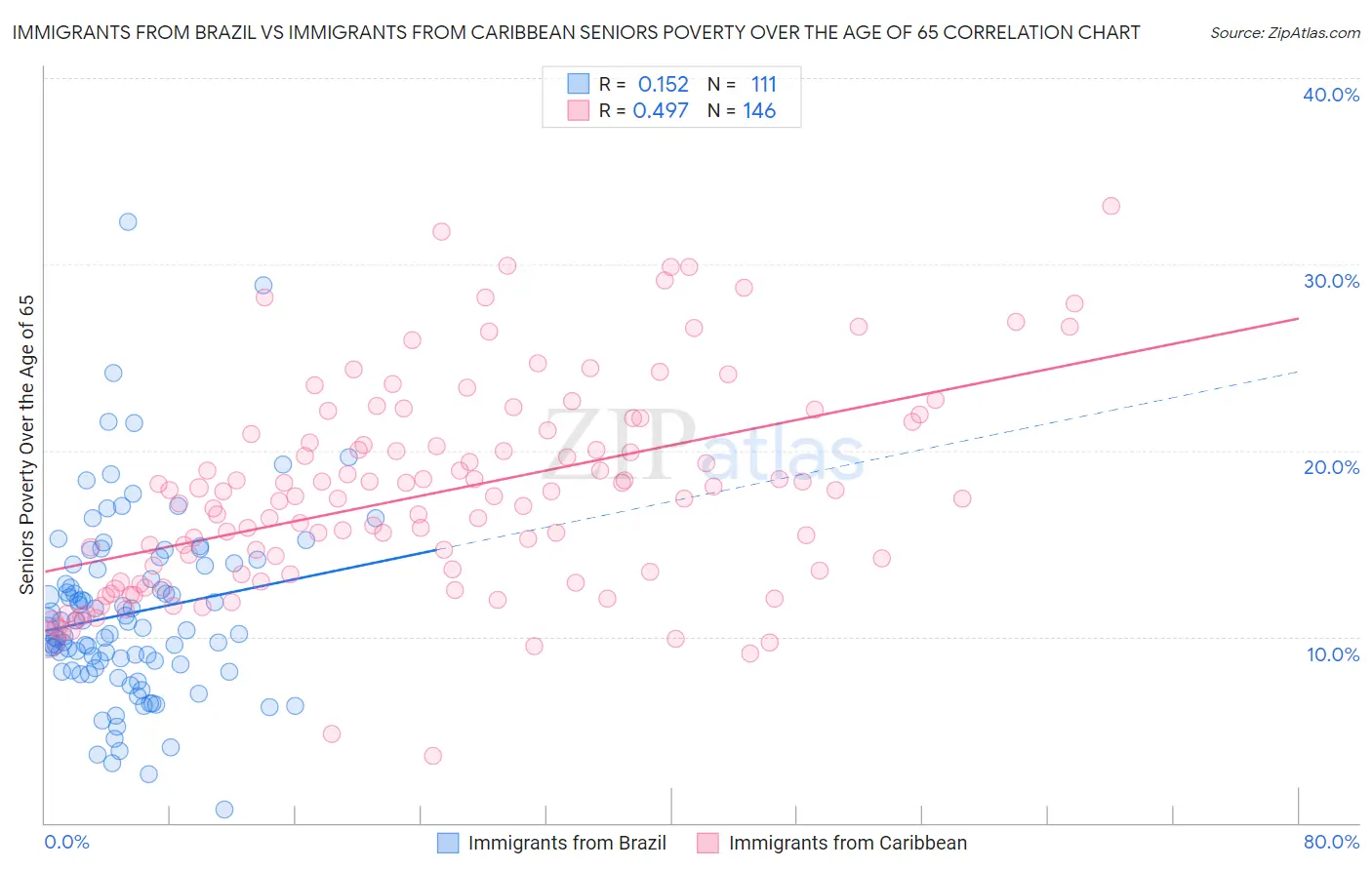 Immigrants from Brazil vs Immigrants from Caribbean Seniors Poverty Over the Age of 65