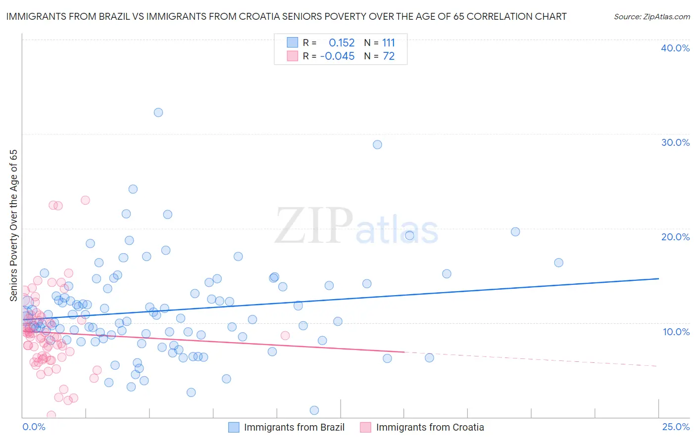 Immigrants from Brazil vs Immigrants from Croatia Seniors Poverty Over the Age of 65