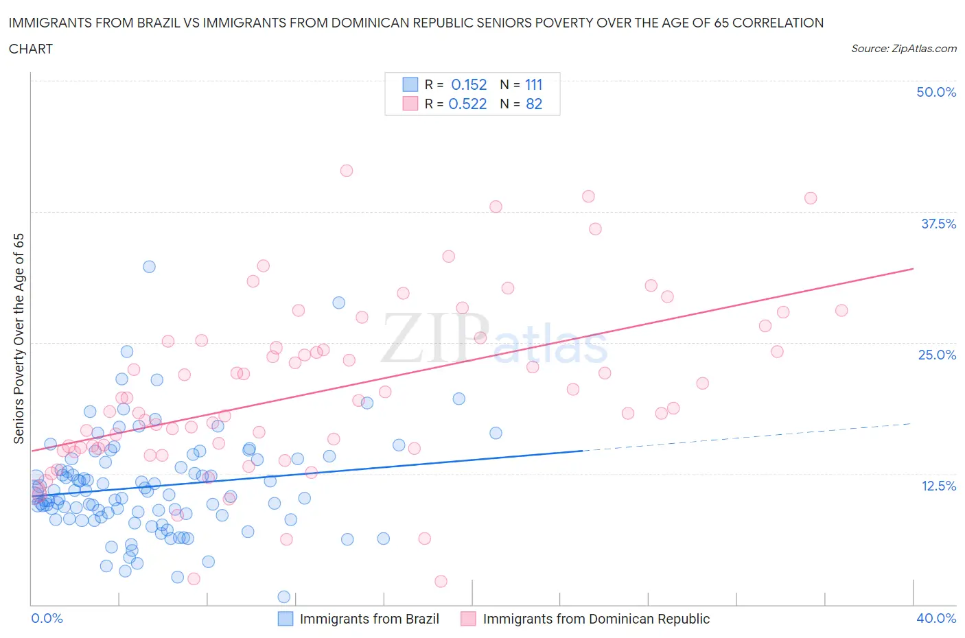 Immigrants from Brazil vs Immigrants from Dominican Republic Seniors Poverty Over the Age of 65