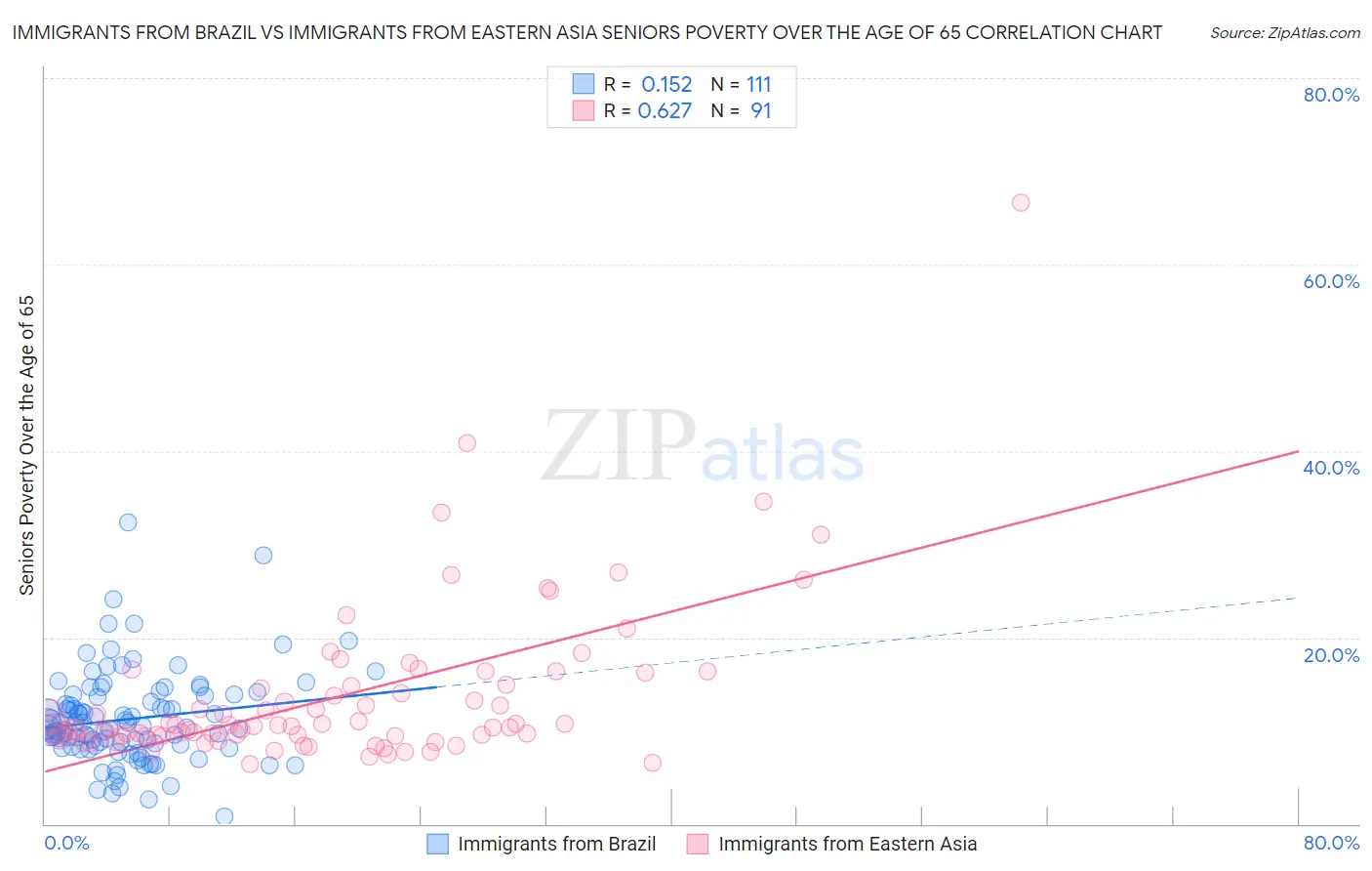 Immigrants from Brazil vs Immigrants from Eastern Asia Seniors Poverty Over the Age of 65