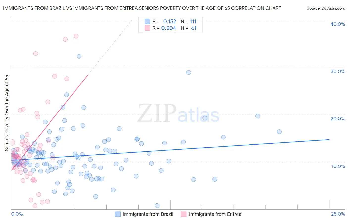 Immigrants from Brazil vs Immigrants from Eritrea Seniors Poverty Over the Age of 65
