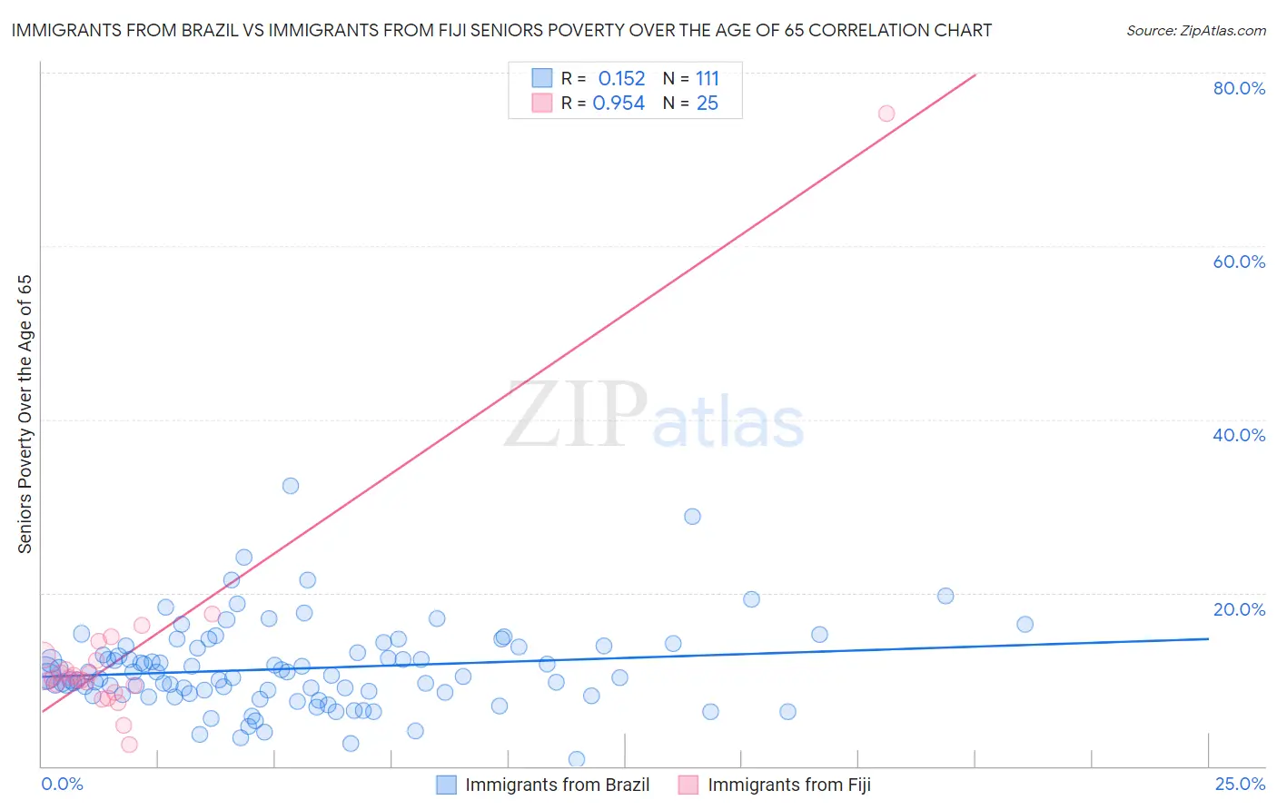 Immigrants from Brazil vs Immigrants from Fiji Seniors Poverty Over the Age of 65