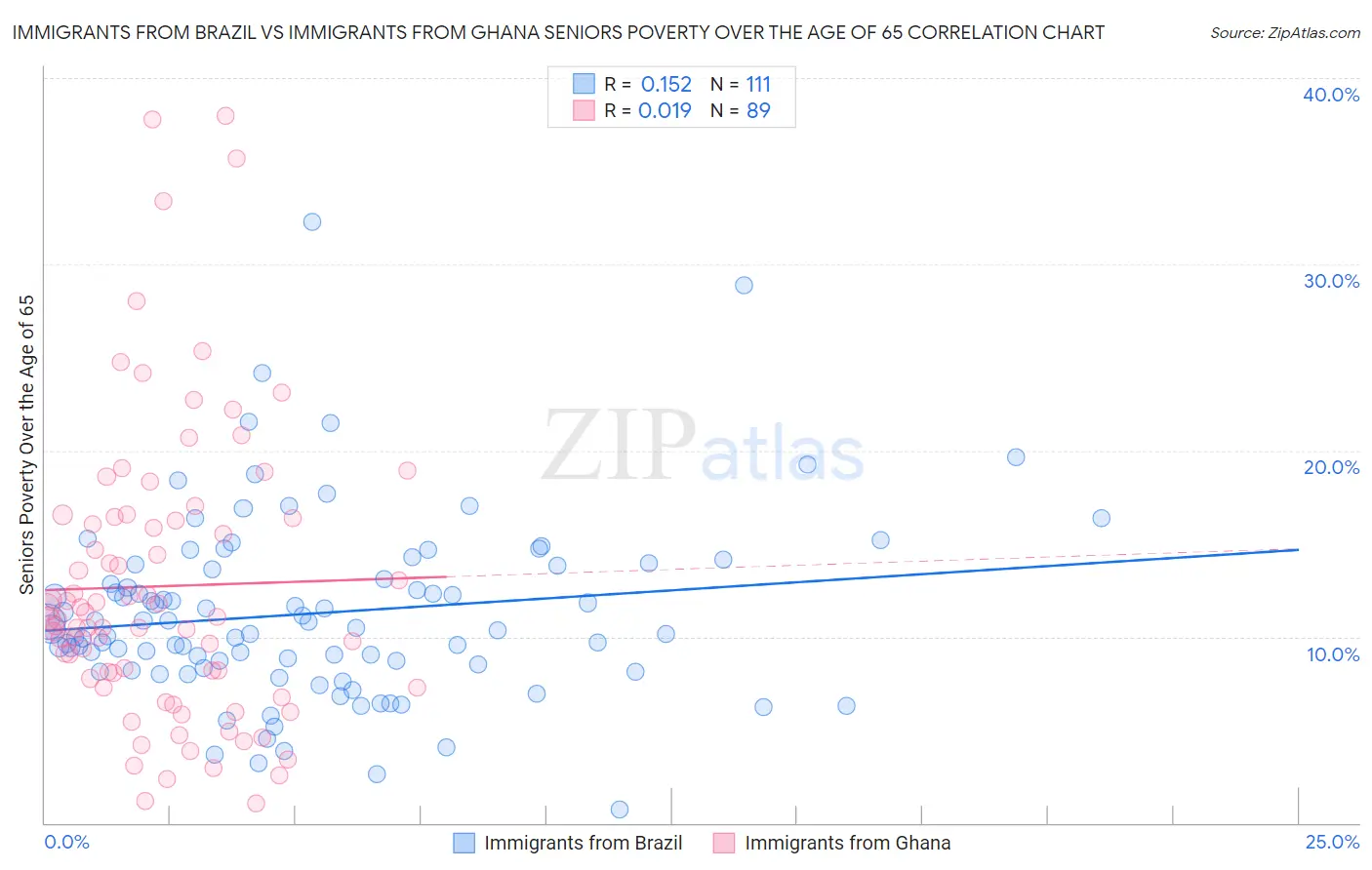 Immigrants from Brazil vs Immigrants from Ghana Seniors Poverty Over the Age of 65