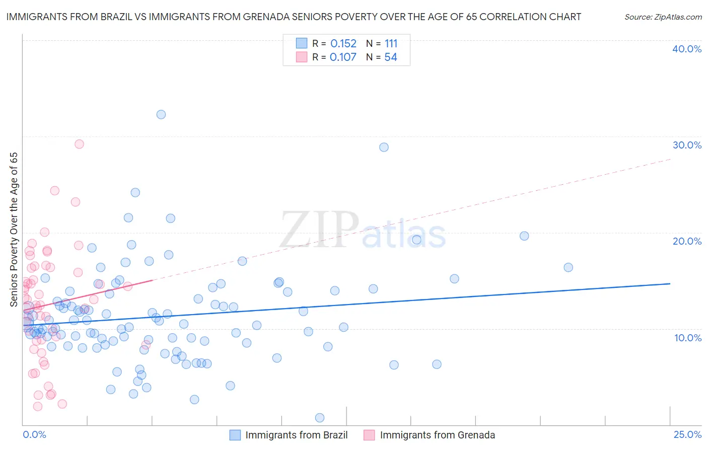 Immigrants from Brazil vs Immigrants from Grenada Seniors Poverty Over the Age of 65