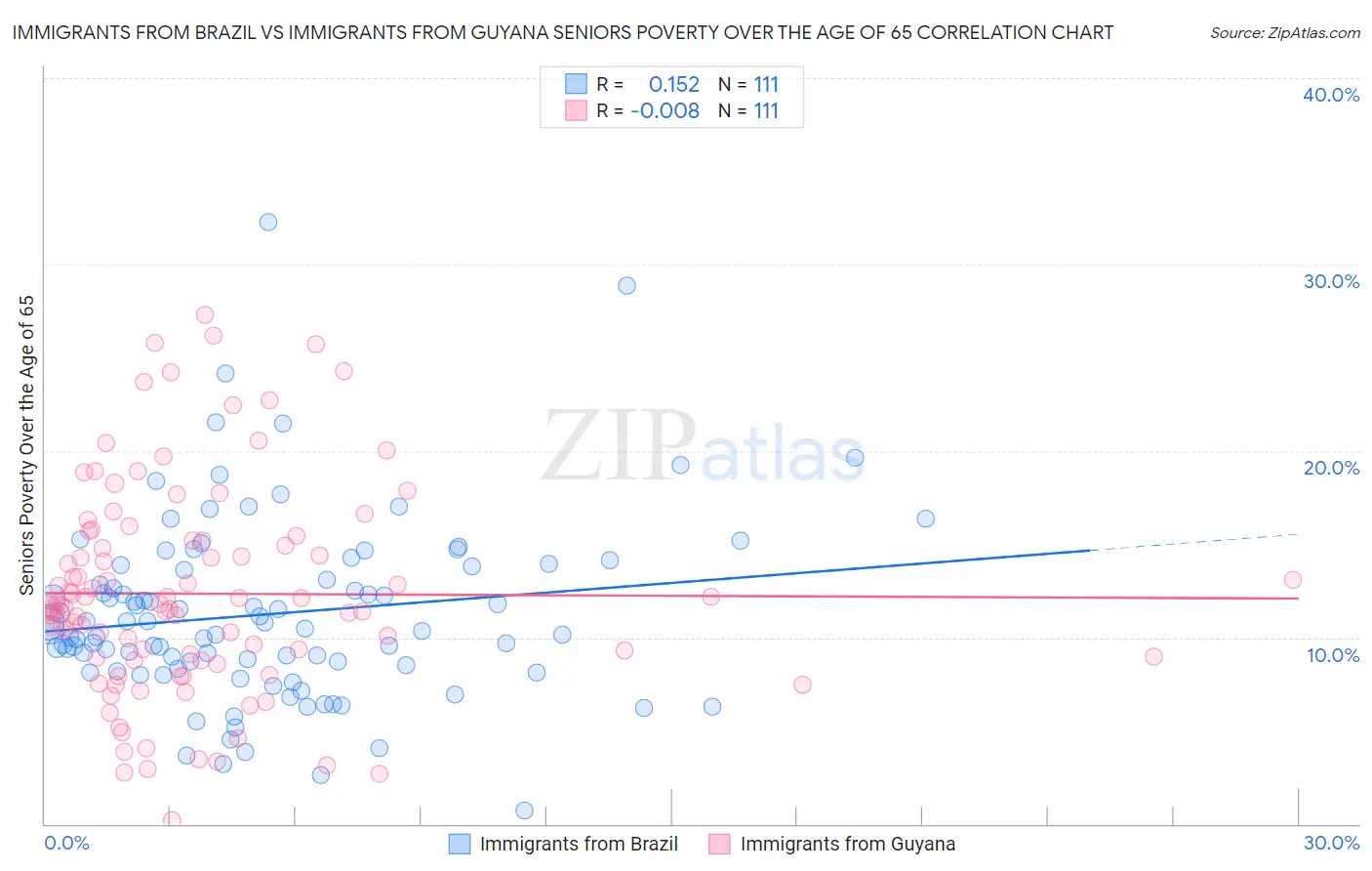 Immigrants from Brazil vs Immigrants from Guyana Seniors Poverty Over the Age of 65