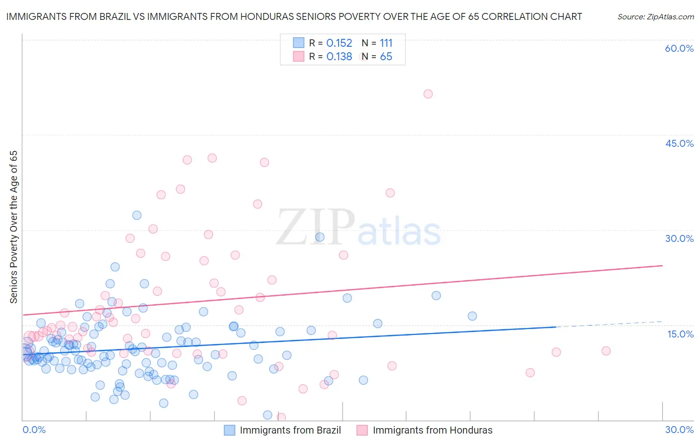 Immigrants from Brazil vs Immigrants from Honduras Seniors Poverty Over the Age of 65