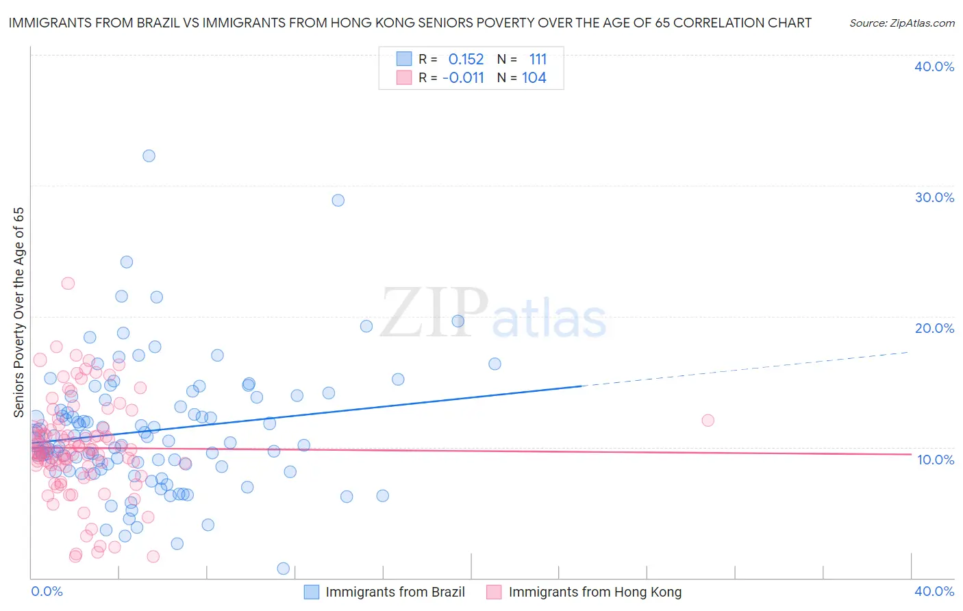 Immigrants from Brazil vs Immigrants from Hong Kong Seniors Poverty Over the Age of 65