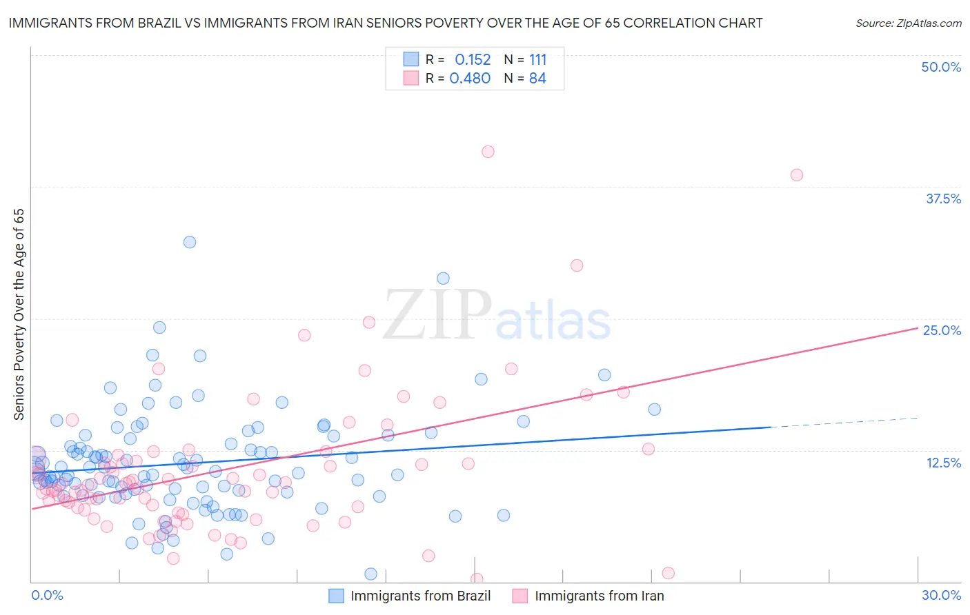 Immigrants from Brazil vs Immigrants from Iran Seniors Poverty Over the Age of 65