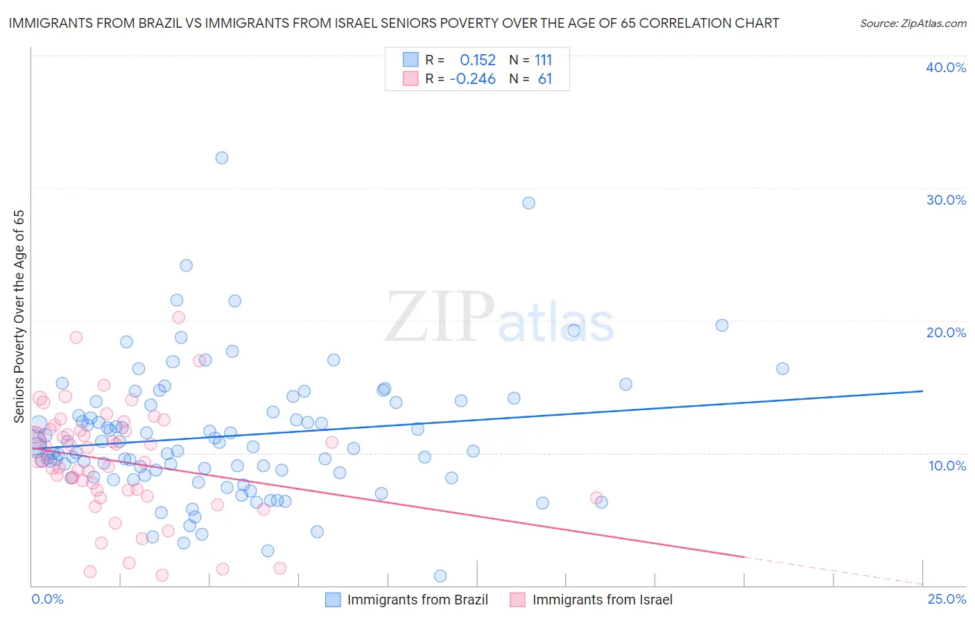 Immigrants from Brazil vs Immigrants from Israel Seniors Poverty Over the Age of 65