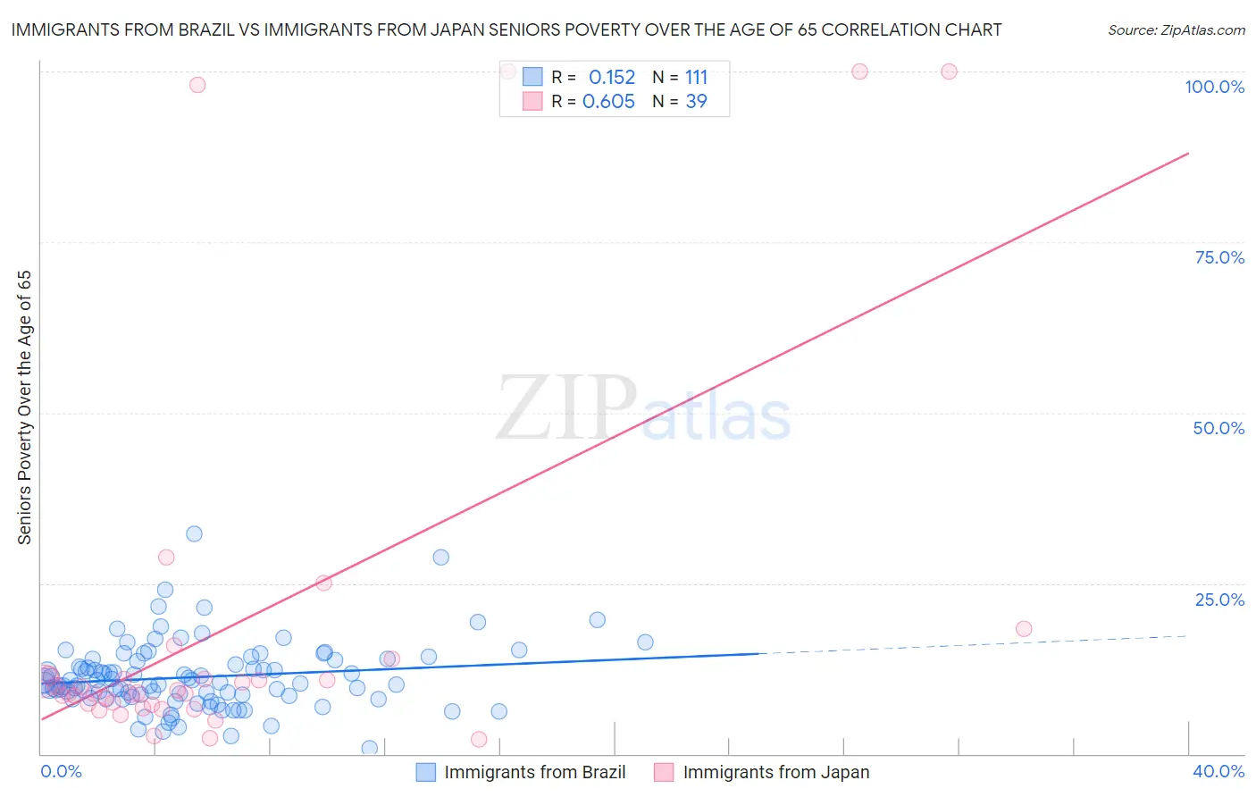 Immigrants from Brazil vs Immigrants from Japan Seniors Poverty Over the Age of 65