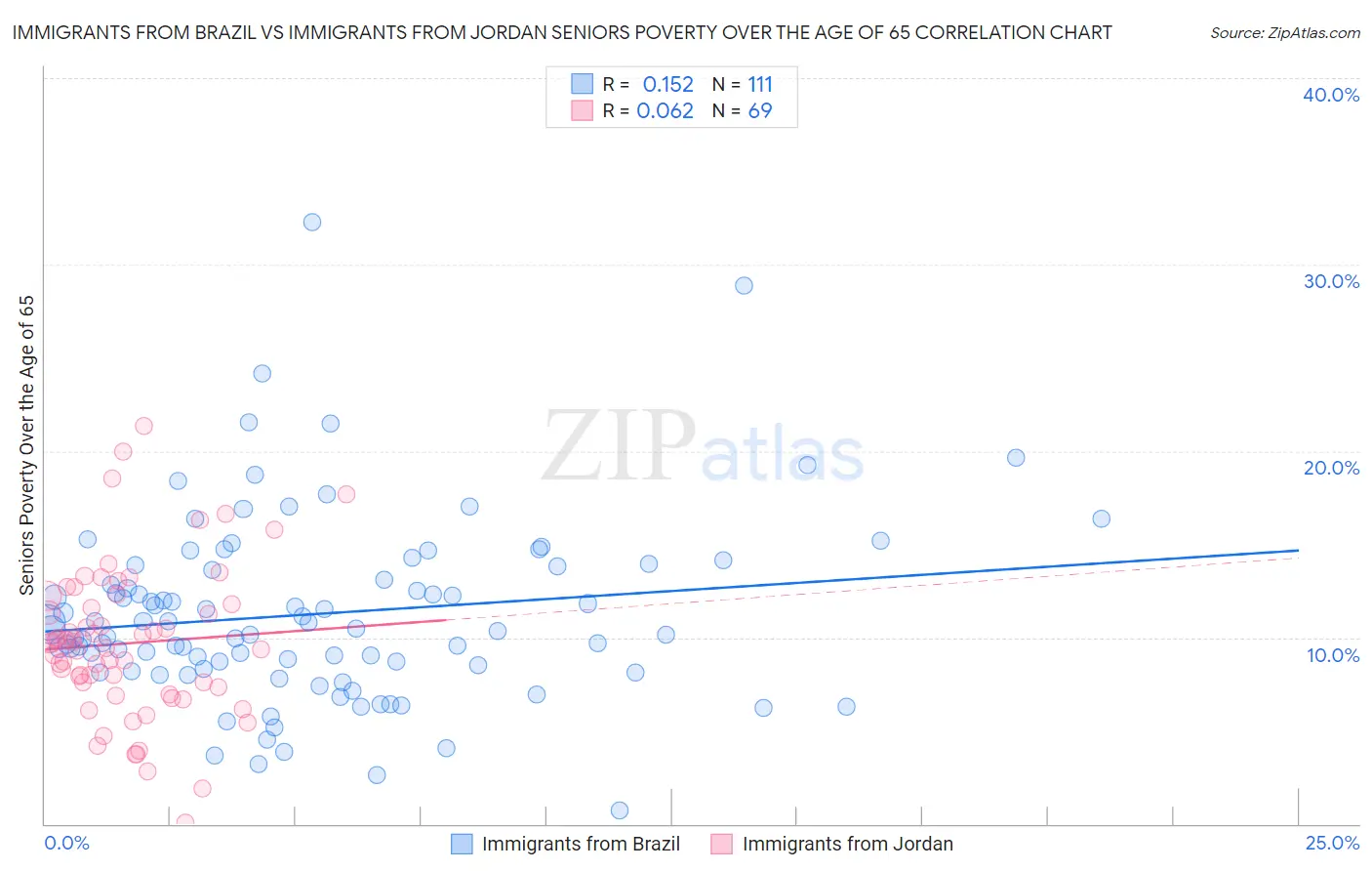 Immigrants from Brazil vs Immigrants from Jordan Seniors Poverty Over the Age of 65