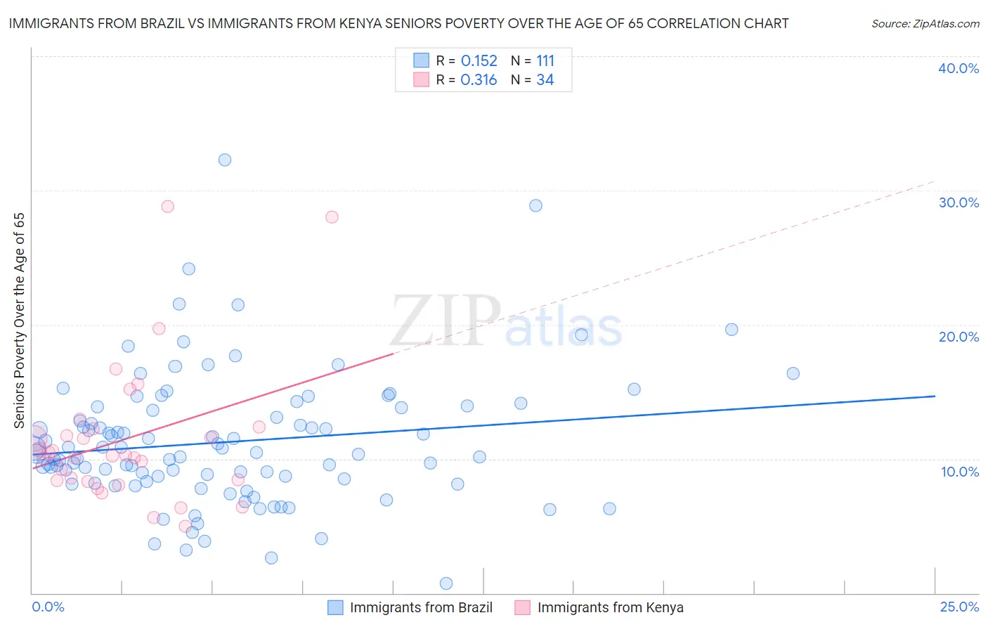 Immigrants from Brazil vs Immigrants from Kenya Seniors Poverty Over the Age of 65