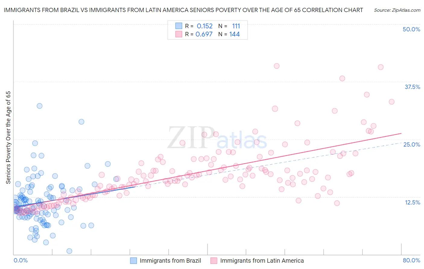 Immigrants from Brazil vs Immigrants from Latin America Seniors Poverty Over the Age of 65