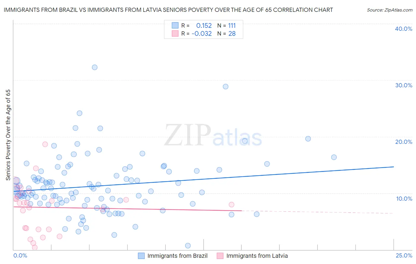 Immigrants from Brazil vs Immigrants from Latvia Seniors Poverty Over the Age of 65