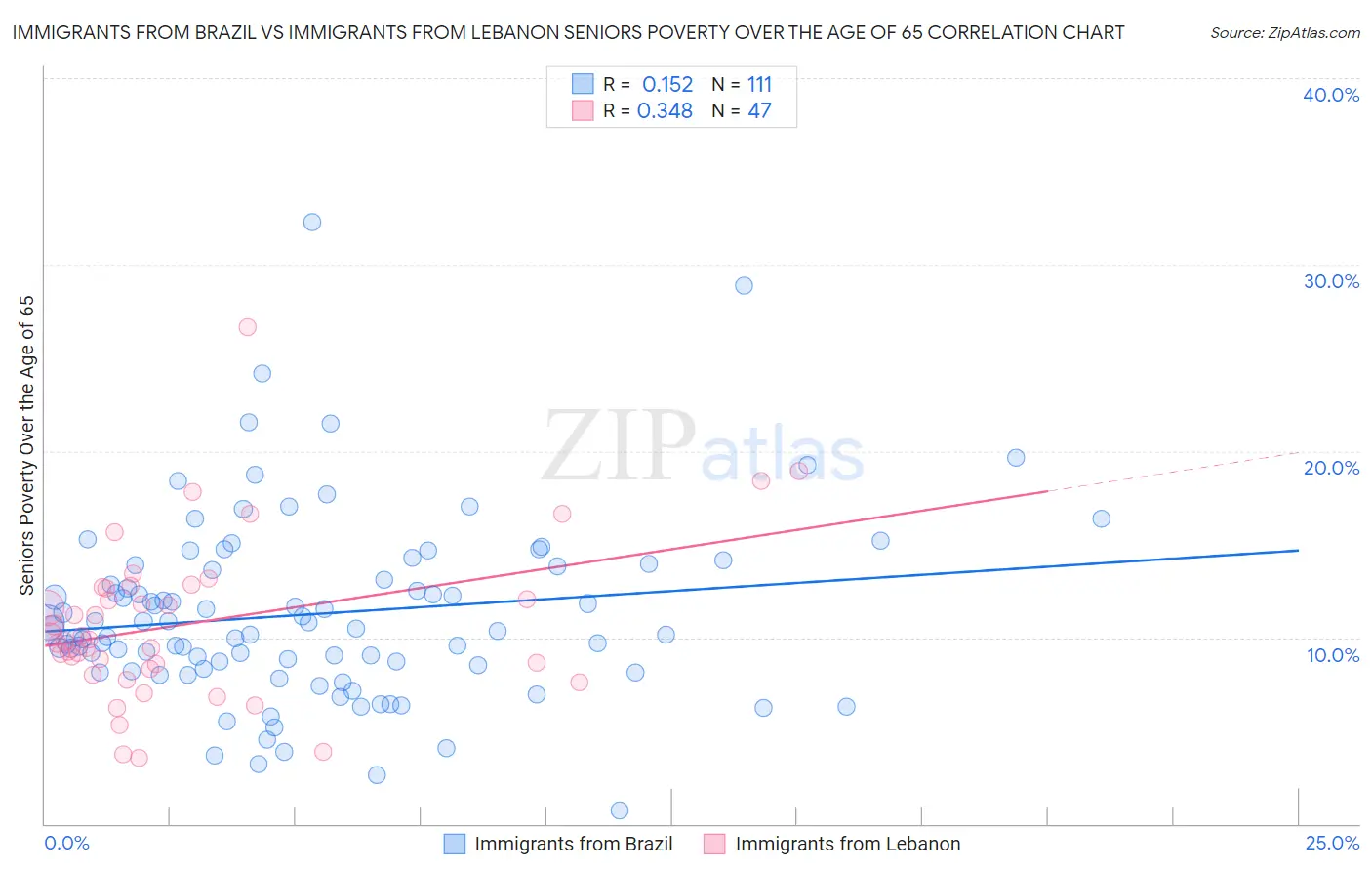 Immigrants from Brazil vs Immigrants from Lebanon Seniors Poverty Over the Age of 65
